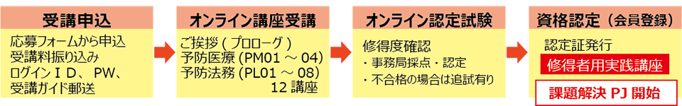申込から資格取得までの流れ 申込から資格取得までの流れ