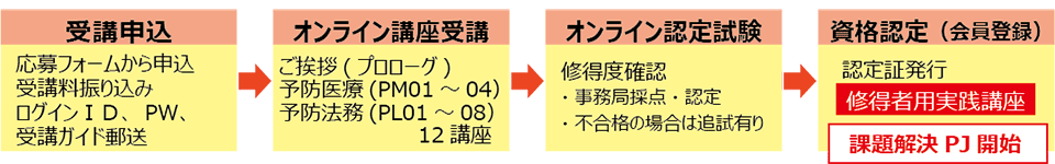 申込から資格取得までの流れ