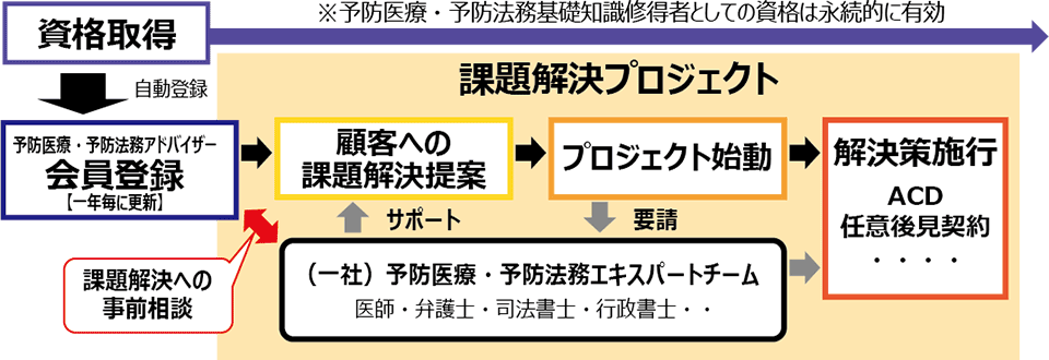 資格取得後の顧客の課題解決フロー 資格取得後の顧客の課題解決フロー