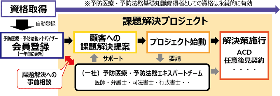 資格取得後の顧客の課題解決フロー